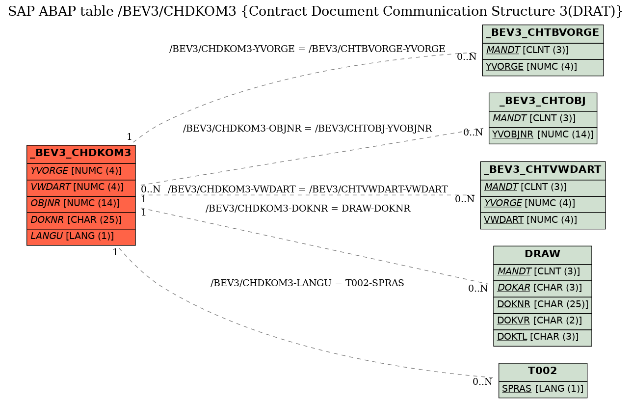 E-R Diagram for table /BEV3/CHDKOM3 (Contract Document Communication Structure 3(DRAT))