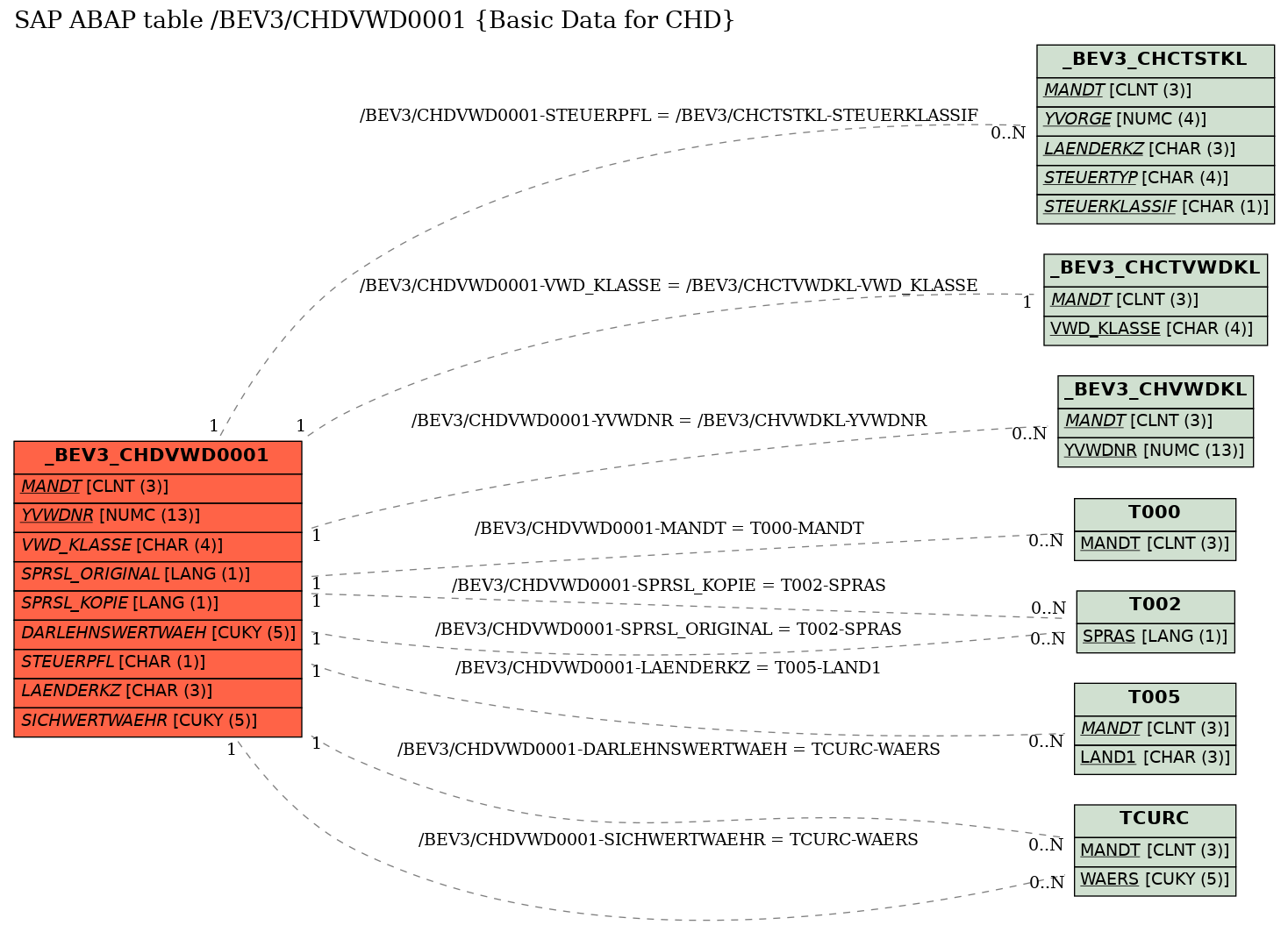 E-R Diagram for table /BEV3/CHDVWD0001 (Basic Data for CHD)