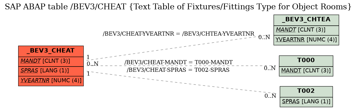 E-R Diagram for table /BEV3/CHEAT (Text Table of Fixtures/Fittings Type for Object Rooms)