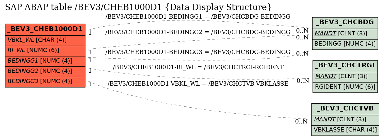 E-R Diagram for table /BEV3/CHEB1000D1 (Data Display Structure)