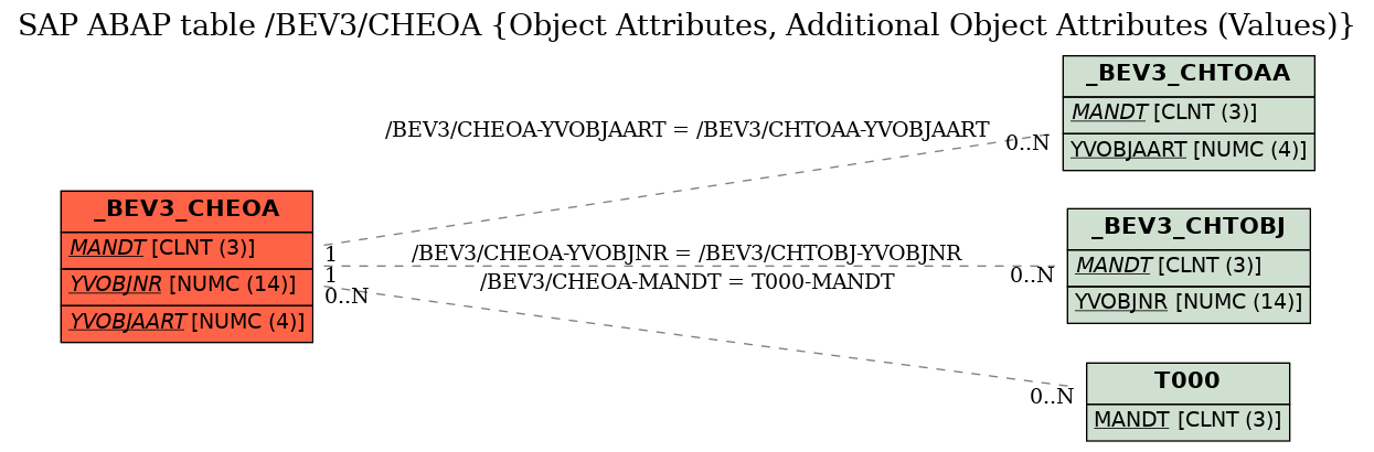 E-R Diagram for table /BEV3/CHEOA (Object Attributes, Additional Object Attributes (Values))