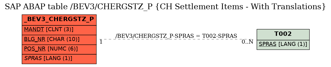 E-R Diagram for table /BEV3/CHERGSTZ_P (CH Settlement Items - With Translations)