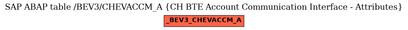 E-R Diagram for table /BEV3/CHEVACCM_A (CH BTE Account Communication Interface - Attributes)