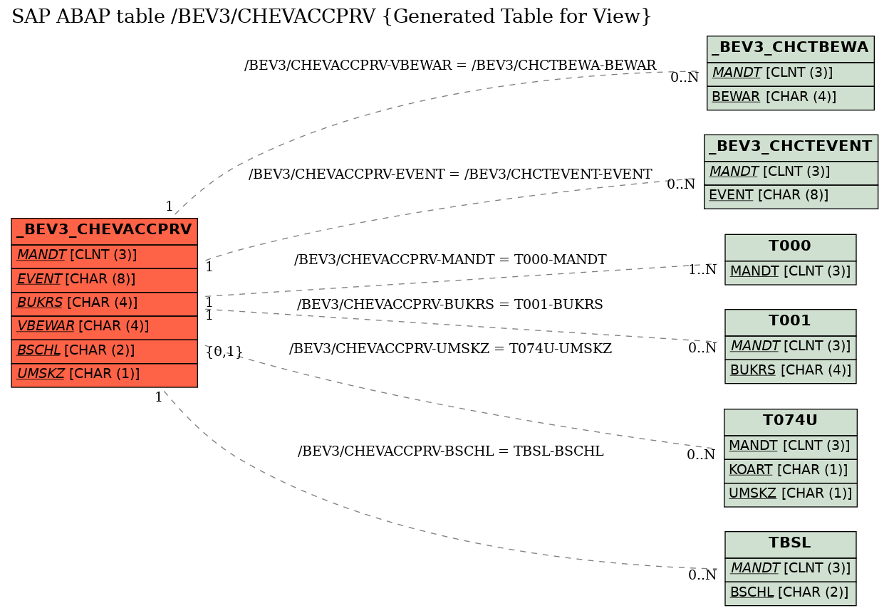 E-R Diagram for table /BEV3/CHEVACCPRV (Generated Table for View)
