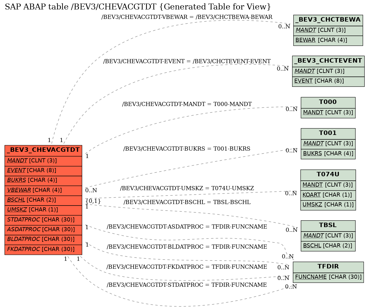 E-R Diagram for table /BEV3/CHEVACGTDT (Generated Table for View)