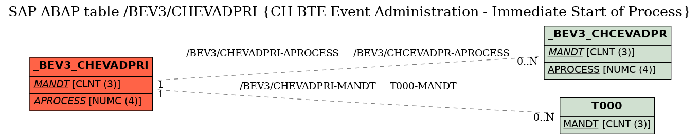 E-R Diagram for table /BEV3/CHEVADPRI (CH BTE Event Administration - Immediate Start of Process)