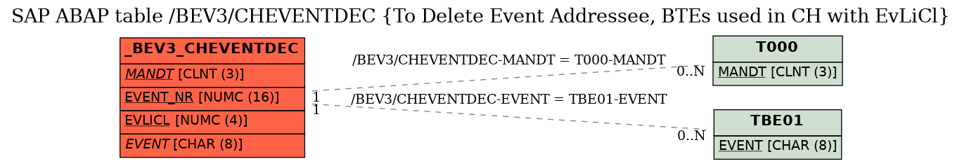 E-R Diagram for table /BEV3/CHEVENTDEC (To Delete Event Addressee, BTEs used in CH with EvLiCl)