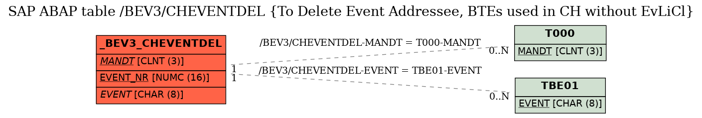 E-R Diagram for table /BEV3/CHEVENTDEL (To Delete Event Addressee, BTEs used in CH without EvLiCl)