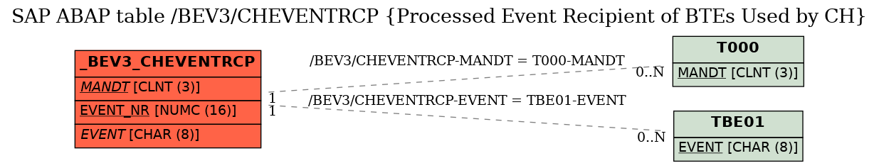 E-R Diagram for table /BEV3/CHEVENTRCP (Processed Event Recipient of BTEs Used by CH)