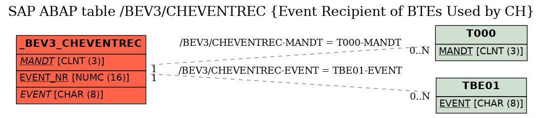 E-R Diagram for table /BEV3/CHEVENTREC (Event Recipient of BTEs Used by CH)