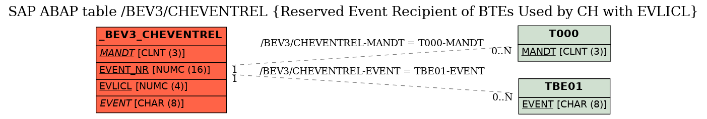 E-R Diagram for table /BEV3/CHEVENTREL (Reserved Event Recipient of BTEs Used by CH with EVLICL)