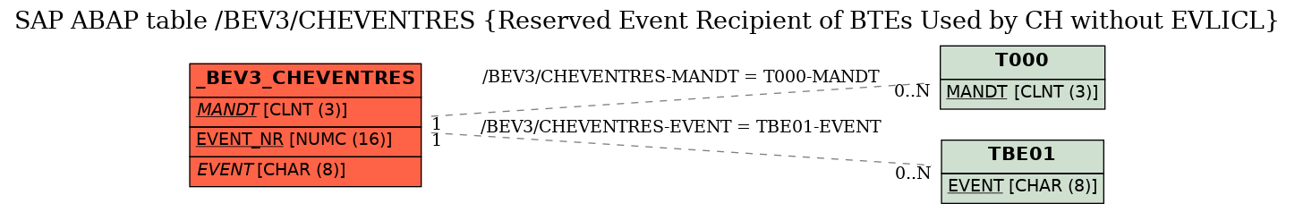 E-R Diagram for table /BEV3/CHEVENTRES (Reserved Event Recipient of BTEs Used by CH without EVLICL)