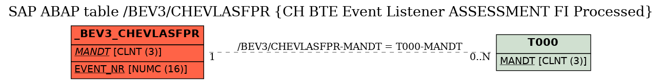 E-R Diagram for table /BEV3/CHEVLASFPR (CH BTE Event Listener ASSESSMENT FI Processed)