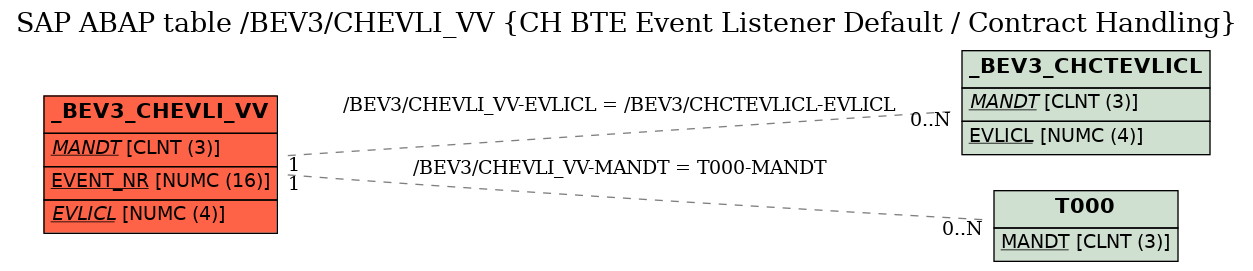 E-R Diagram for table /BEV3/CHEVLI_VV (CH BTE Event Listener Default / Contract Handling)