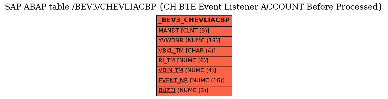 E-R Diagram for table /BEV3/CHEVLIACBP (CH BTE Event Listener ACCOUNT Before Processed)