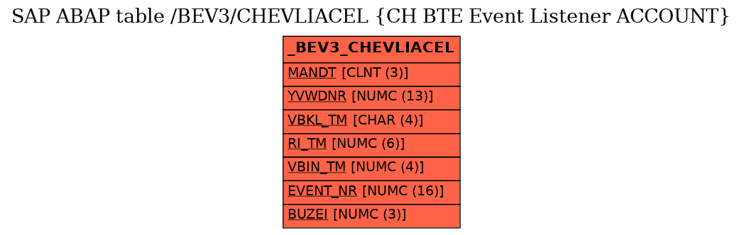 E-R Diagram for table /BEV3/CHEVLIACEL (CH BTE Event Listener ACCOUNT)