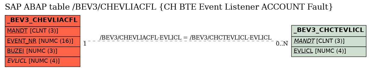 E-R Diagram for table /BEV3/CHEVLIACFL (CH BTE Event Listener ACCOUNT Fault)