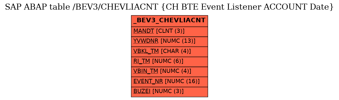 E-R Diagram for table /BEV3/CHEVLIACNT (CH BTE Event Listener ACCOUNT Date)