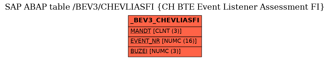 E-R Diagram for table /BEV3/CHEVLIASFI (CH BTE Event Listener Assessment FI)