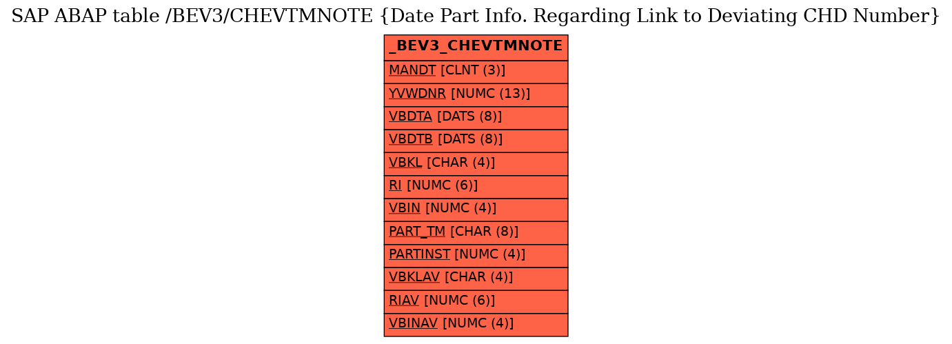 E-R Diagram for table /BEV3/CHEVTMNOTE (Date Part Info. Regarding Link to Deviating CHD Number)