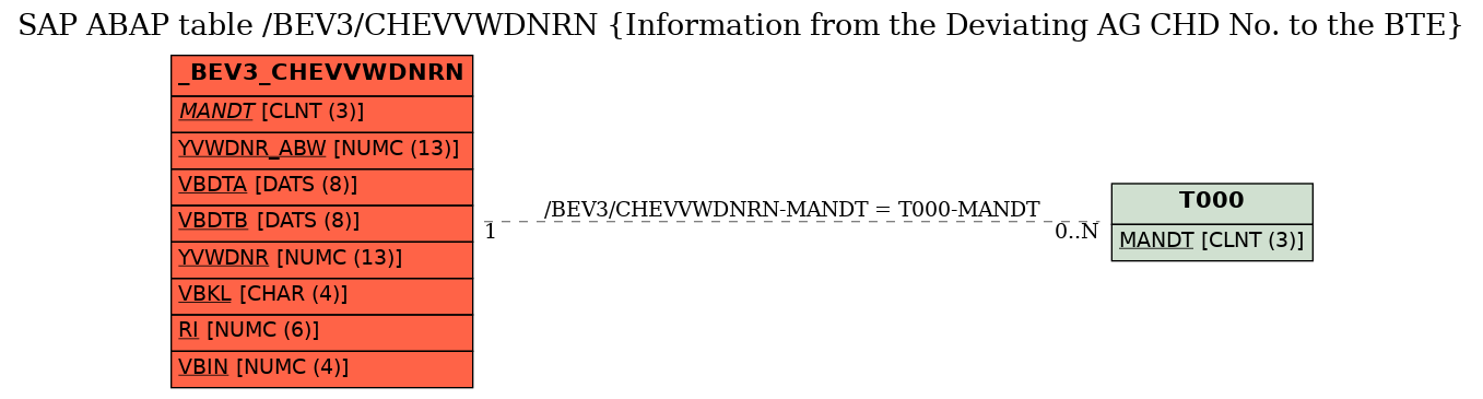 E-R Diagram for table /BEV3/CHEVVWDNRN (Information from the Deviating AG CHD No. to the BTE)