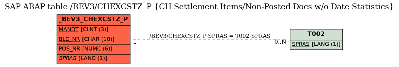 E-R Diagram for table /BEV3/CHEXCSTZ_P (CH Settlement Items/Non-Posted Docs w/o Date Statistics)