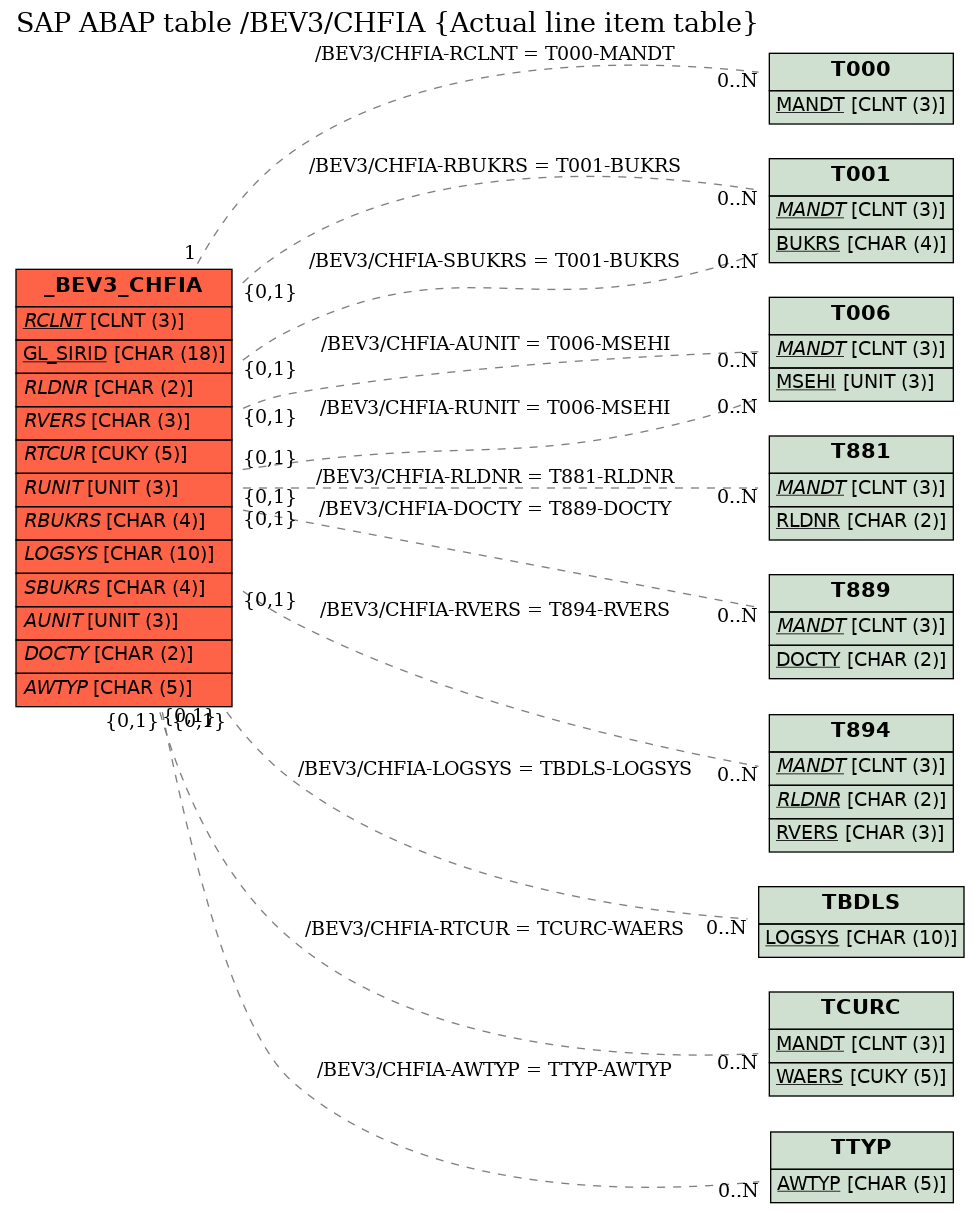 E-R Diagram for table /BEV3/CHFIA (Actual line item table)