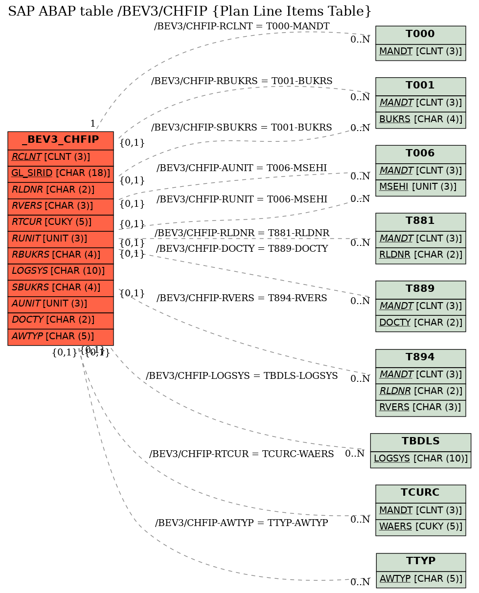 E-R Diagram for table /BEV3/CHFIP (Plan Line Items Table)