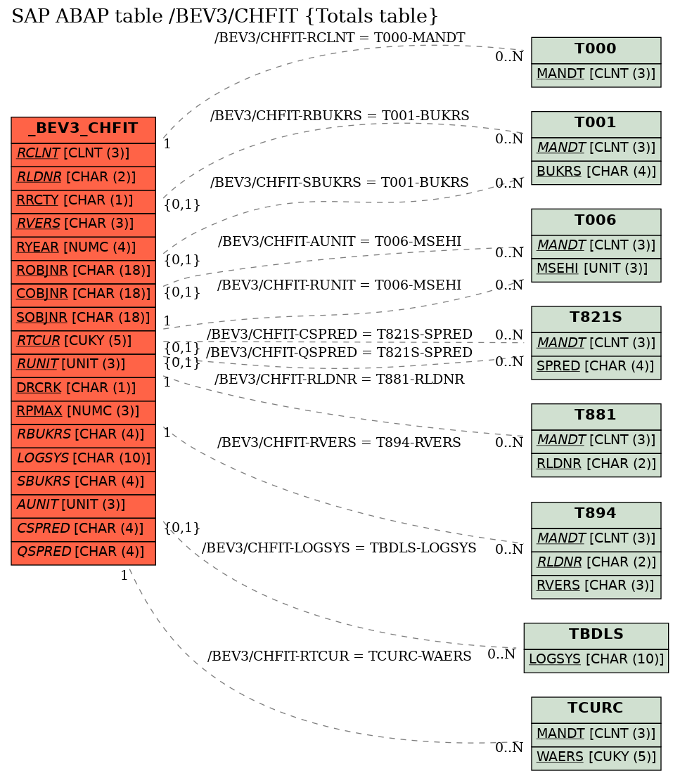 E-R Diagram for table /BEV3/CHFIT (Totals table)