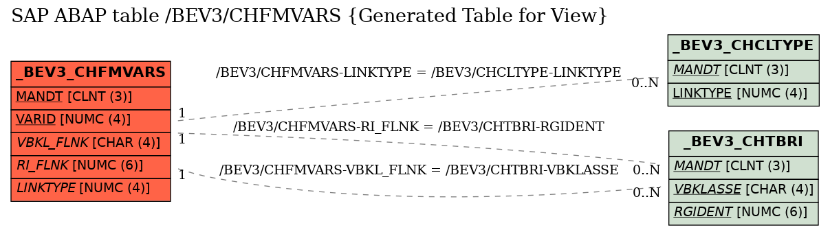 E-R Diagram for table /BEV3/CHFMVARS (Generated Table for View)