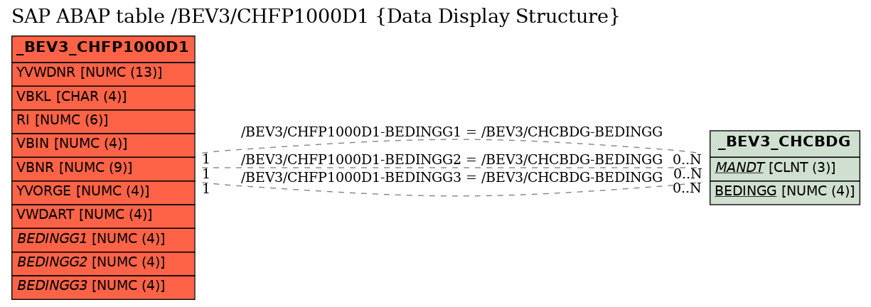 E-R Diagram for table /BEV3/CHFP1000D1 (Data Display Structure)