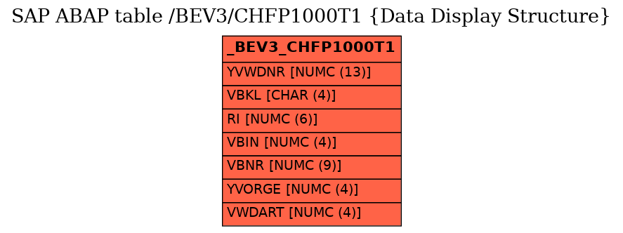 E-R Diagram for table /BEV3/CHFP1000T1 (Data Display Structure)