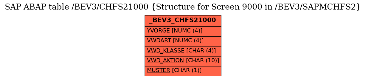 E-R Diagram for table /BEV3/CHFS21000 (Structure for Screen 9000 in /BEV3/SAPMCHFS2)