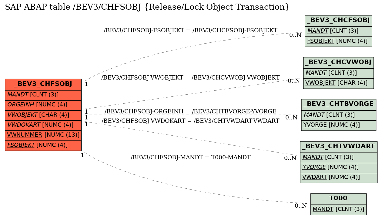 E-R Diagram for table /BEV3/CHFSOBJ (Release/Lock Object Transaction)