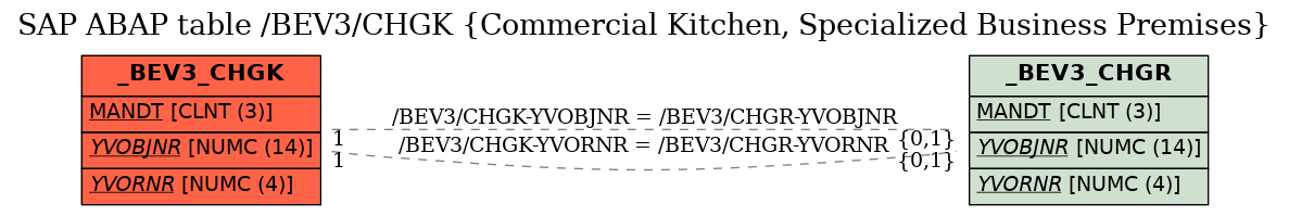 E-R Diagram for table /BEV3/CHGK (Commercial Kitchen, Specialized Business Premises)