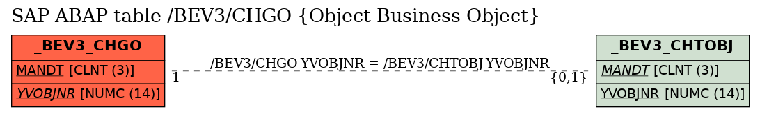 E-R Diagram for table /BEV3/CHGO (Object Business Object)