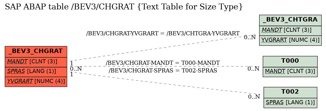 E-R Diagram for table /BEV3/CHGRAT (Text Table for Size Type)