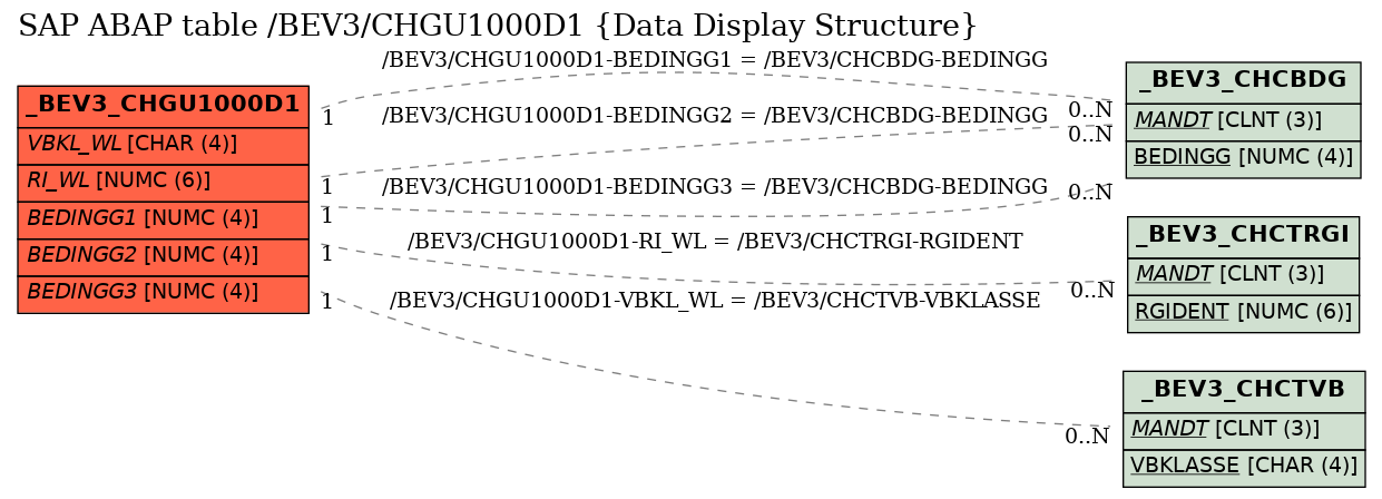 E-R Diagram for table /BEV3/CHGU1000D1 (Data Display Structure)