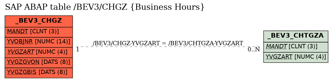 E-R Diagram for table /BEV3/CHGZ (Business Hours)