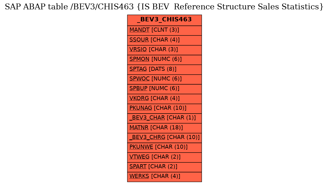 E-R Diagram for table /BEV3/CHIS463 (IS BEV  Reference Structure Sales Statistics)