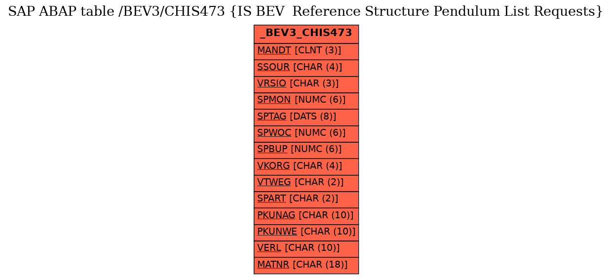 E-R Diagram for table /BEV3/CHIS473 (IS BEV  Reference Structure Pendulum List Requests)