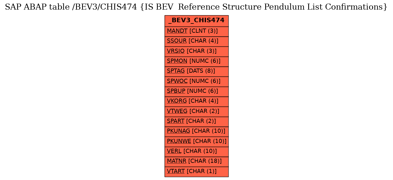 E-R Diagram for table /BEV3/CHIS474 (IS BEV  Reference Structure Pendulum List Confirmations)