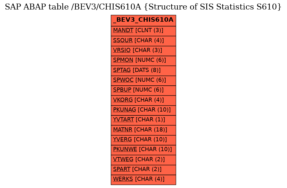 E-R Diagram for table /BEV3/CHIS610A (Structure of SIS Statistics S610)