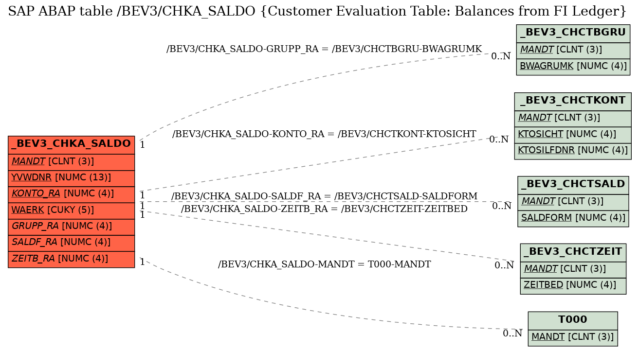 E-R Diagram for table /BEV3/CHKA_SALDO (Customer Evaluation Table: Balances from FI Ledger)