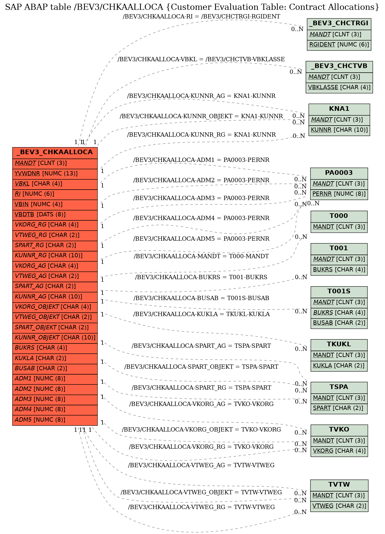 E-R Diagram for table /BEV3/CHKAALLOCA (Customer Evaluation Table: Contract Allocations)