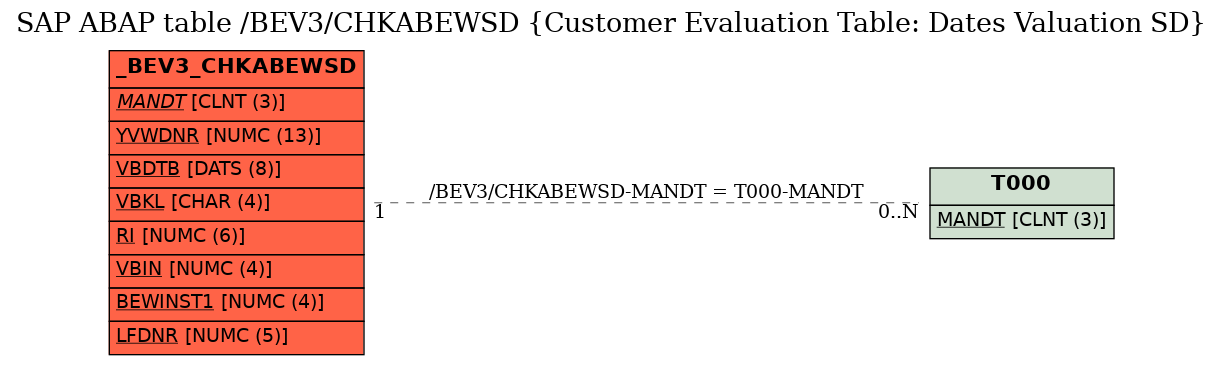 E-R Diagram for table /BEV3/CHKABEWSD (Customer Evaluation Table: Dates Valuation SD)