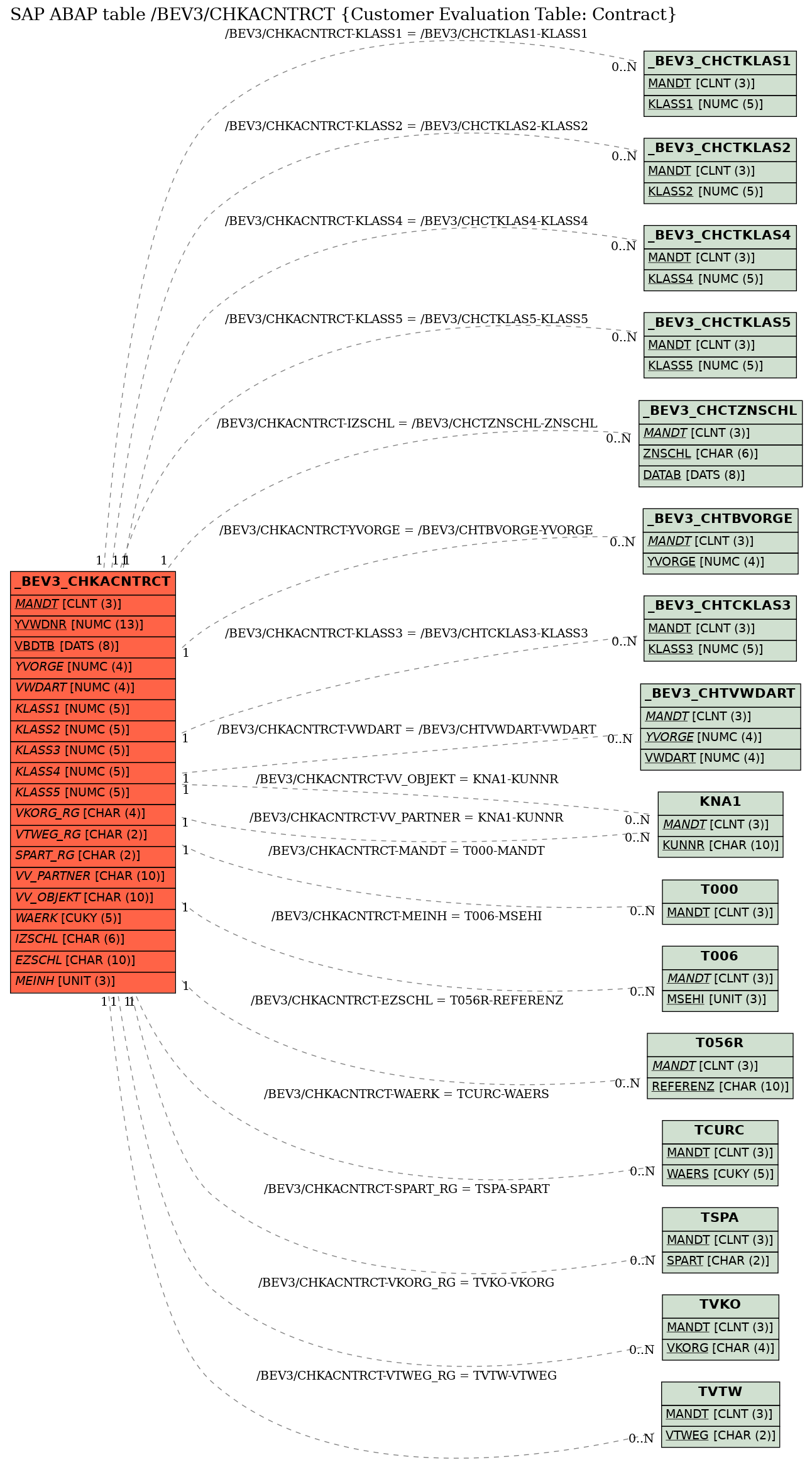 E-R Diagram for table /BEV3/CHKACNTRCT (Customer Evaluation Table: Contract)