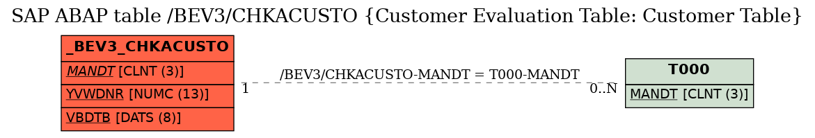 E-R Diagram for table /BEV3/CHKACUSTO (Customer Evaluation Table: Customer Table)