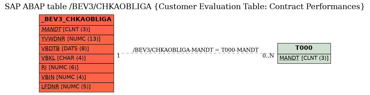 E-R Diagram for table /BEV3/CHKAOBLIGA (Customer Evaluation Table: Contract Performances)