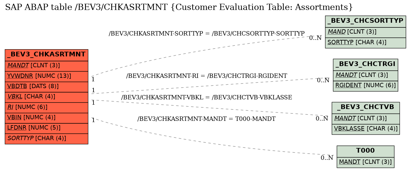 E-R Diagram for table /BEV3/CHKASRTMNT (Customer Evaluation Table: Assortments)